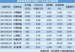 新基建熱潮涌動(dòng)，建筑裝飾行業(yè)主題基金迎來(lái)配置良機(jī)